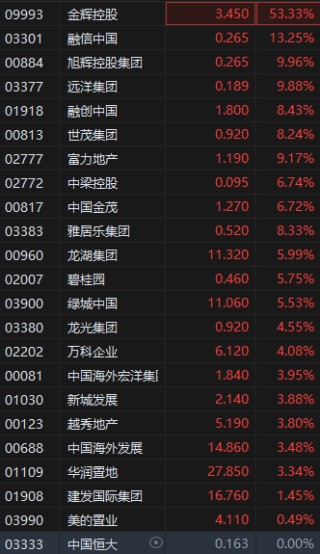 花旗呼吁投资者建仓中国房地产股票，港股内房股盘初拉升，金辉控股大涨超53%