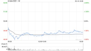 中信里昂：维持快手-W目标价67港元 评级“跑赢大市”