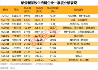 新茶饮赛道起飞 供应链黑马名单曝光