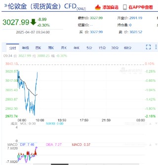 现货白银日内涨超3% 黄金跌幅收窄