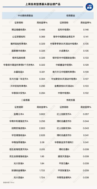 债市多头情绪升温，上周短债基金业绩却“掉队”？当前债市投资需关注三大焦点