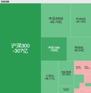1月19日ETF资金观察：宽基ETF延续流出，沪深300产品净流出近307亿元
