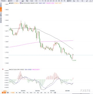 美联储决议前美元走软，美元兑加元连续回落