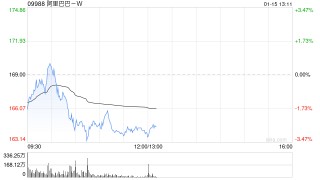 东方证券：维持阿里巴巴-W“买入”评级 AI驱动阿里云有望继续加速