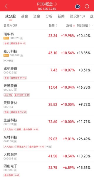 3倍股，9连板！封单超12万手