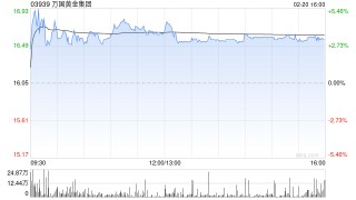 万国黄金集团盘中涨超5% 金价上涨带动公司全年净利润同比大幅增长