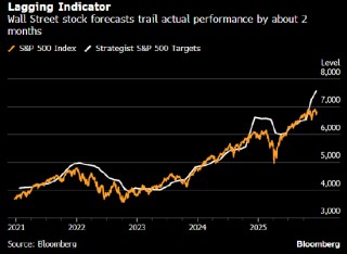 华尔街普遍看好2026年美股前景 这或许是个隐忧