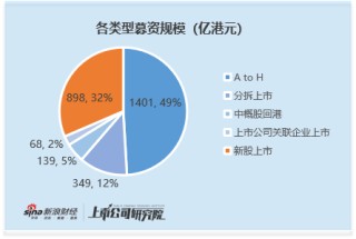 2025年港股IPO热度强势回归：募资规模跃居全球交易所第一 熟面孔成主导力量 占全年募资近七成
