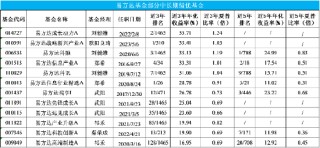 主动权益基金一年诞生75只“翻倍基” 易方达基金独揽10只数量居首