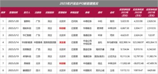 IPO受理第8家又是北交所，净利润超1.4亿，北交所门槛越来越高了？