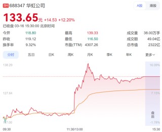 又一家？华虹突然飙涨16%，7nm传闻引爆半导体