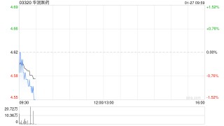 华润医药附属华润双鹤获准发行总额为30亿元的公司债券