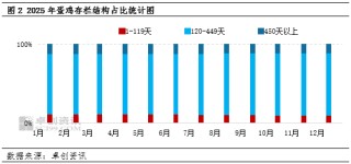 从“两头多”到“中间强”：结构优化如何影响鸡蛋价格？