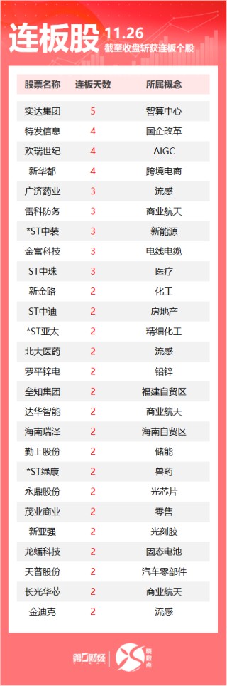 连板股追踪丨A股今日共76只个股涨停 广济药业3连板