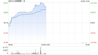 百奥赛图-B午后涨逾14% 预计2025年归母净利润同比大幅增长416.37%