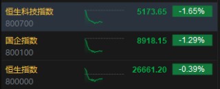 港股午评：恒指跌0.39% 科指跌1.65% 科网股普跌 风电股强势领涨 建材水泥股集体弱势 东方电气大涨17%