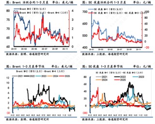 【原油内外盘套利追踪】中东油运输成本急切飙升，而内外价差表现相对平淡