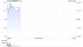 和铂医药-B早盘涨超6% 与大冢制药订立全球战略合作协议