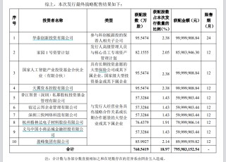 比摩尔线程还难抢，又一国产GPU股将登陆！中签率最新出炉，发行价104.66元/股