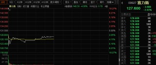 上市首日，破发！中国车企最大IPO，超133倍认购！技术新突破，基因编辑概念股出炉