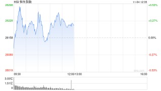 午评：港股恒指涨0.2% 科指跌0.2% 黄金股普跌 内银股活跃 百度涨超6%
