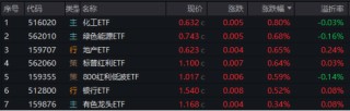 A港科技股杀跌，创业板人工智能逼近阶段低点，小米天量巨震！红利、周期逆市崛起，化工ETF（516020）涨0.8%