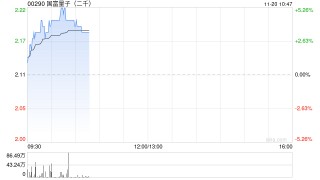 国富量子现涨逾4% 公司预期中期纯利约2亿至2.1亿港元同比实现扭亏为盈
