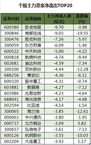 48股获主力资金净流入超亿元  龙虎榜机构抢筹12股
