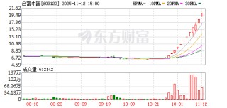 12天11板合富中国：股价短期内连续上涨 存在市场情绪过热、非理性炒作风险