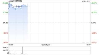 东鹏饮料盘中涨超8% 公司为张雪机车参赛核心赞助商