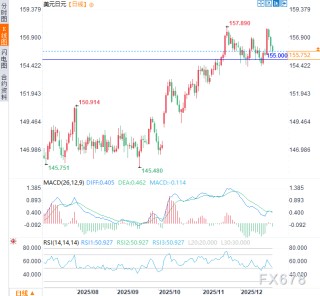 日元多头反攻！日本央行“鹰声”响起+地缘风险发酵