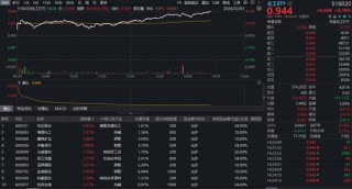 化工板块全线反攻！“反内卷”政策催化行业新起点，化工ETF（516020）涨超4%！