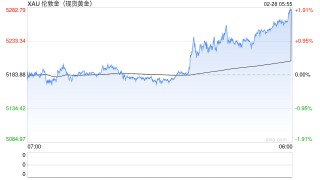 美以袭击伊朗，金价已突破5200美元，后市怎么走？