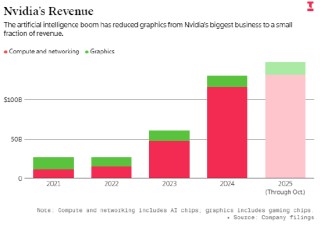 英伟达因内存芯片短缺推迟新款游戏芯片发布
