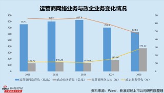 中兴通讯2025年增收不增利 研发投入三连降 一边发债一边大额理财