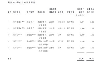 联合信息港股IPO：新三板年报存在明显会计差错 未更正且与招股书“打架” 是否虚增研发开支“踩线”上市？