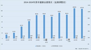 美年健康：前次定增部分项目“折戟”巨额募资改补流 内控之忧未解再祭定增计划