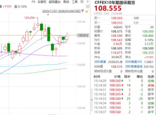 ETF日报：在地缘政治主导情绪的同时，宏观数据也可能为金价走势带来重要指引