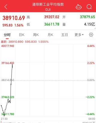 美股涨了，又跌回去了！发生了什么？