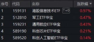 蛇年行情圆满收官！创业板指年度领涨58%！军工ETF、科创芯片ETF逆市走强，机构：节后新一轮攻势值得期待