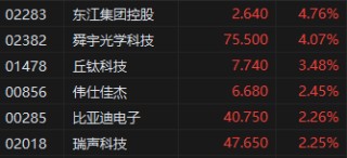 午评：港股恒指涨0.06% 恒生科指涨0.58% 苹果概念股全线拉升