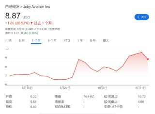 特朗普力推无人机，美国eVTOL两巨头股价大涨