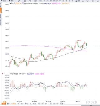 美联储降息预期飙升导致美元全线承压，美元兑加元延续高位震荡