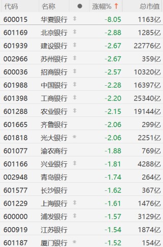 A股银行股集体下跌！华夏银行跌8%领跌银行股，建设银行、招商银行、中国银行、工商银行、农业银行跌超2%