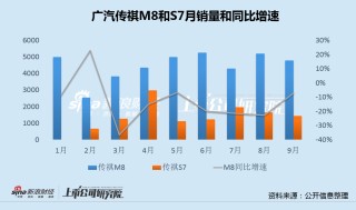 广汽集团换帅后亏损创纪录：毛利率跌入负值、研发费用率显著偏低 传祺营收跌幅居首、新款车型均不及预期