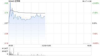 迷策略早盘涨超4% 购买合共2440个单位的加密货币Solana