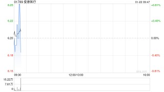 爱康医疗获高盛增持29.8万股 每股作价约5.93港元