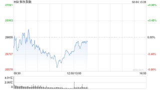 港股午评：恒指跌0.41% 科指跌2.2% 科网股普跌 煤炭股走强 腾讯跌超3%
