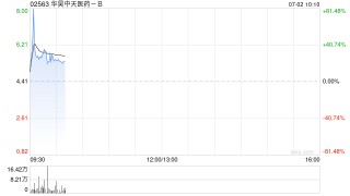 港股创新药板块集体上扬 华昊中天医药涨超28% 2025年或成为中国创新药估值系统性提升的起点