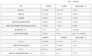 60%毛利率却亏损近9000万，按摩器龙头实控人减持套现后遭立案